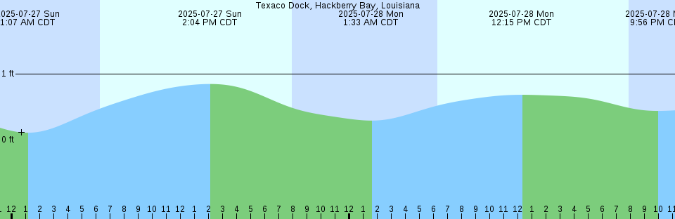 Tide chart: Woods Harbour, Nova Scotia