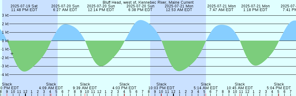 Tide chart: Blubber Bay (Powell River Approaches), British Columbia (2)