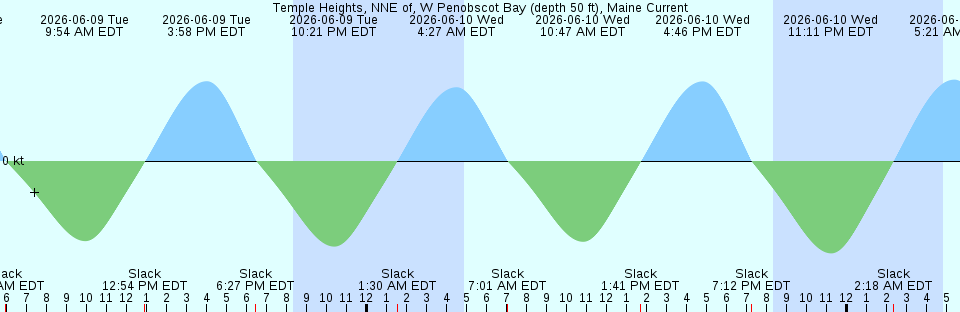 Tide chart:  Yerba Buena Island W of, San Francisco Bay, California Current