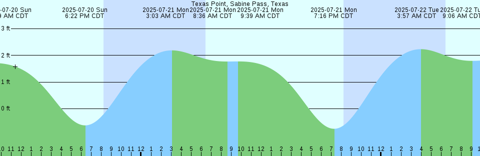 Tide chart: Woods Hole, Massachusetts Current (use with caution)