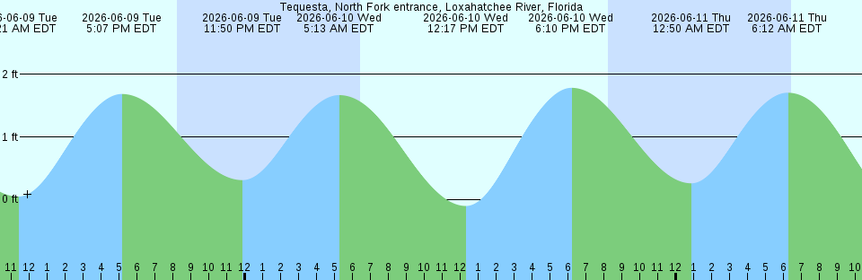 Tide chart:  Yodoe, Tottori, Japan