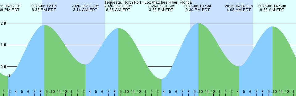Tide chart:  Yokeko Point, British Columbia