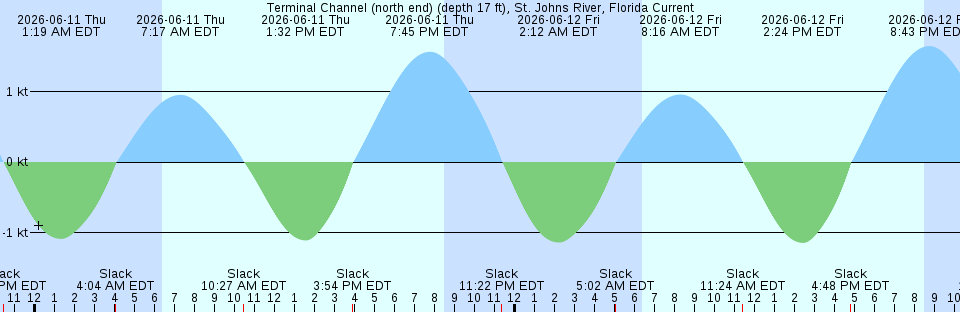 Tide chart:  Yokeko Point, British Columbia (2)