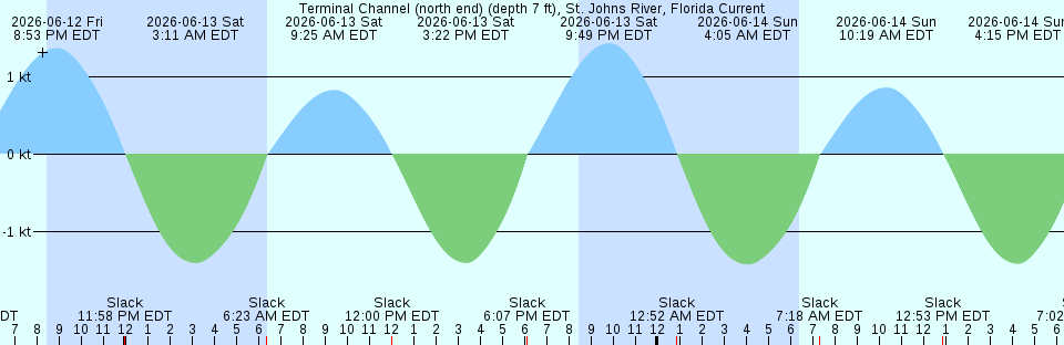 Tide chart:  Yokeko Point, Deception Pass, Washington Current