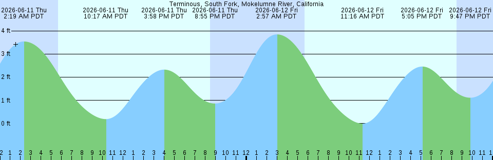 Tide chart:  Yokkaiti, Mie, Japan