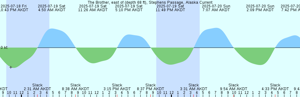 Tide chart: Wye Landing, Wye East River, Maryland