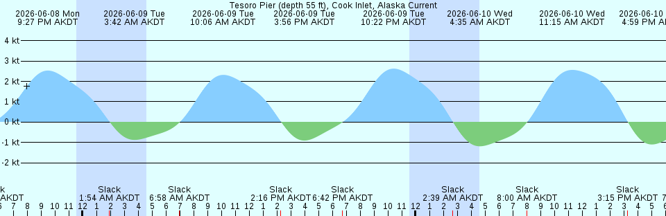 Tide chart:  Yokosuka, Kanagawa, Japan