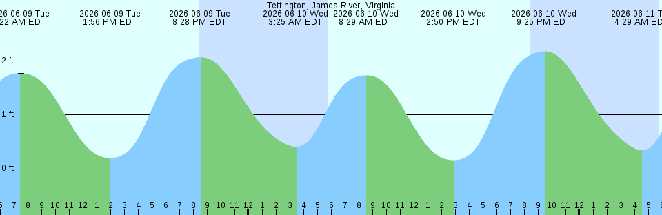 Tide chart:  Yoman Point, Anderson Island, Washington