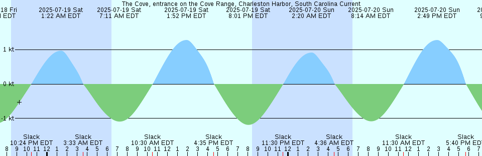 Tide chart: Xiamen, China