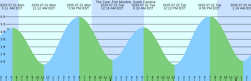 Tide chart: Yabooma Island, Australia