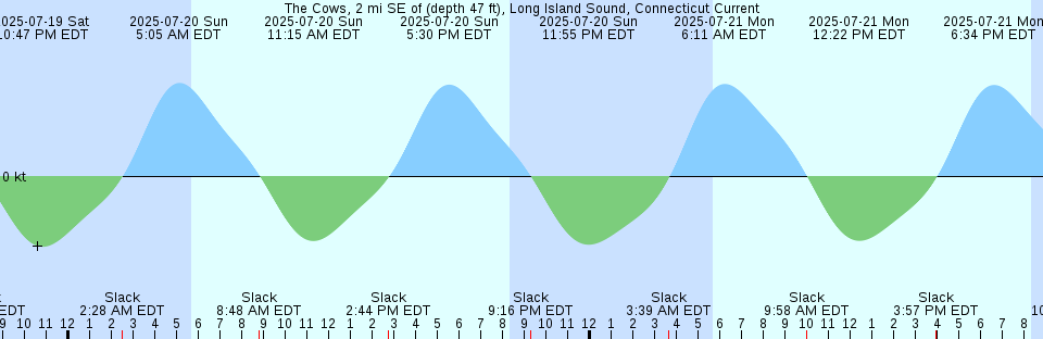 Tide chart: Yaene (Hatizyo Sima), Tokyo, Japan