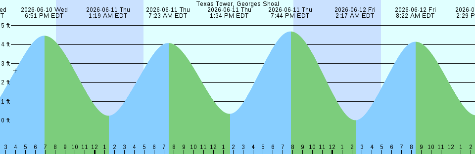 Tide chart:  Yorktown, York River, Virginia