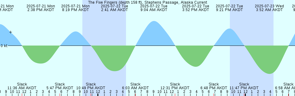 Tide chart: Yakutat, Yakutat Bay, Alaska (2)