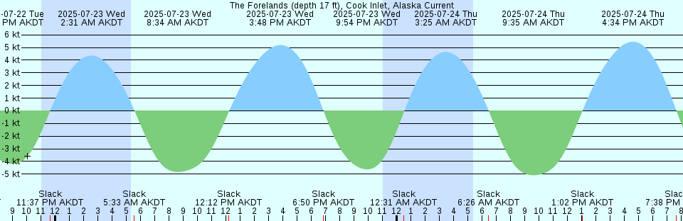 Tide chart: Yamato, ICWW, Florida
