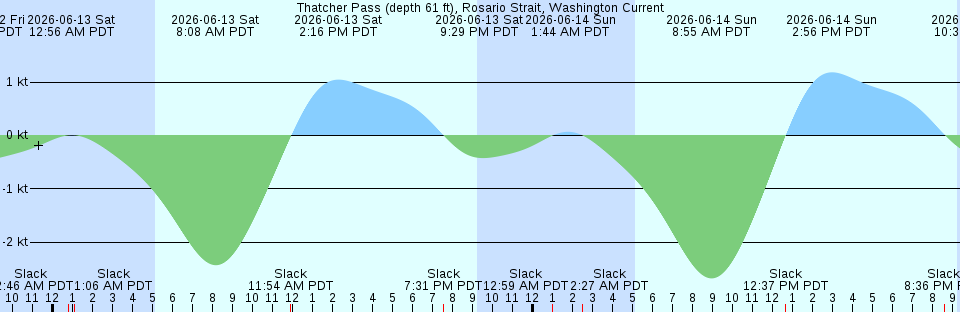 Tide chart:  Yotuiwa, Kurile Islands