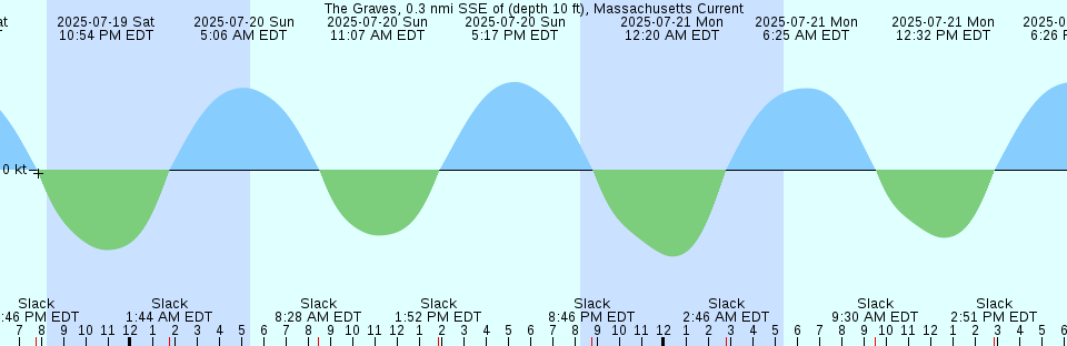 Tide chart: Yaquina, Yaquina Bay and River, Oregon