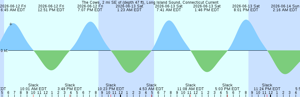Tide chart:  Zaliv Baykal, Russia
