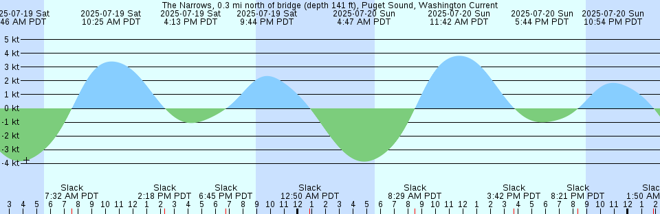 Tide chart: Yellow Bluff .8 mi E, San Francisco Bay, California Current