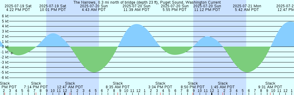 Tide chart: Yerba Buena Island, San Francisco Bay, California