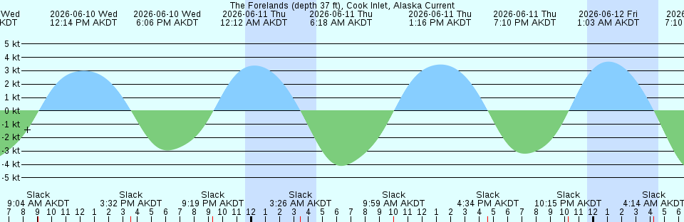 Tide chart:  Zeballos, British Columbia