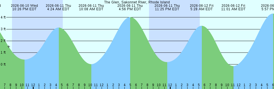 Tide chart:  Zelatched Point, Dabob Bay, Washington