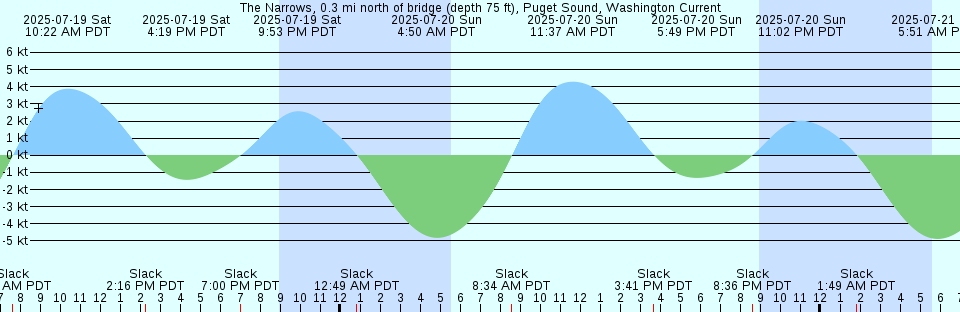 Tide chart: Yokeko Point, Deception Pass, Washington