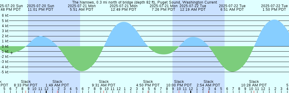 Tide chart: Yokeko Point, Deception Pass, Washington Current