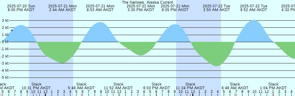 Tide chart: Yokohama Sin-Yamasita, Kanagawa, Japan