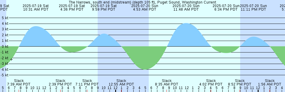 Tide chart: York Harbor, Maine