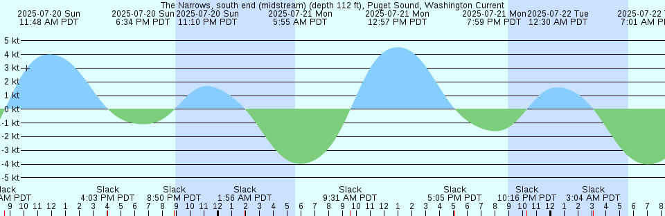 Tide chart: York Point, Poquoson River, Chesapeake Bay, Virginia