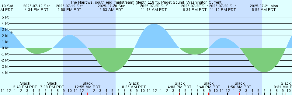 Tide chart: York Spit Light, Mobjack Bay, Virginia