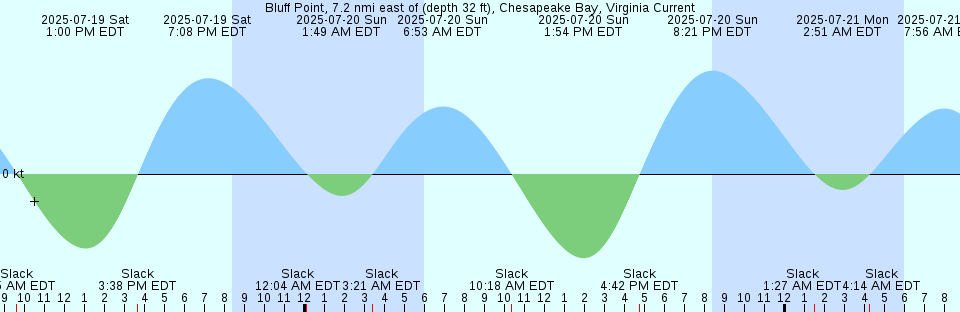 Tide chart: Bluff, New Zealand