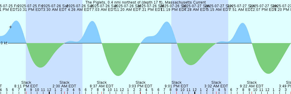 Tide chart: Za`farana, Egypt