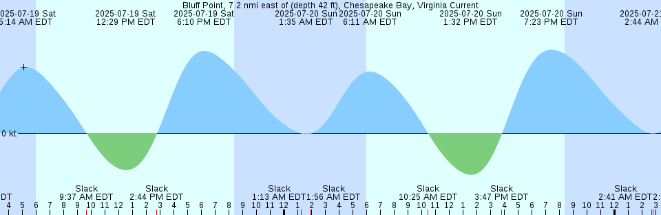 Tide chart: Bluffton, South Carolina