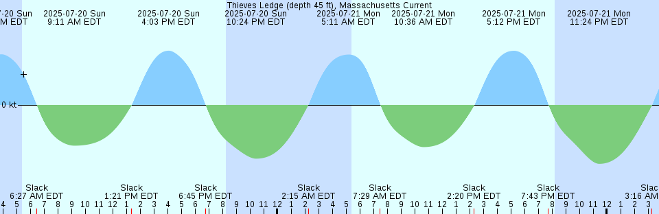Tide chart: Zeebrugge, Belgium