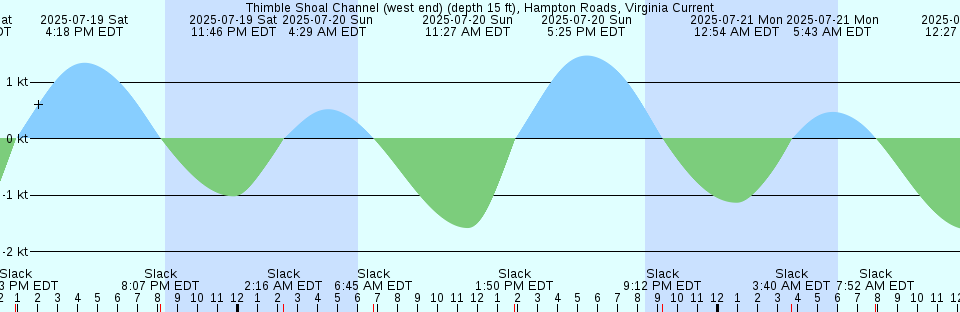 Tide chart: Zelatched Point, Dabob Bay, Washington