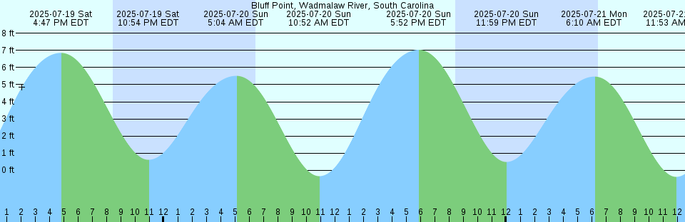 Tide chart: Bluffton, South Carolina (2)