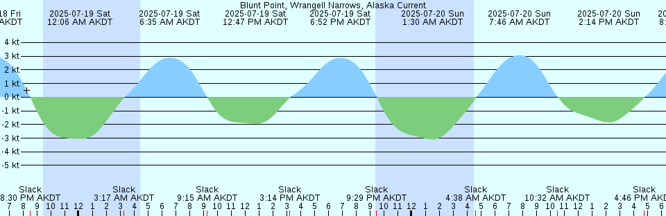Tide chart: Boat Passage, British Columbia Current