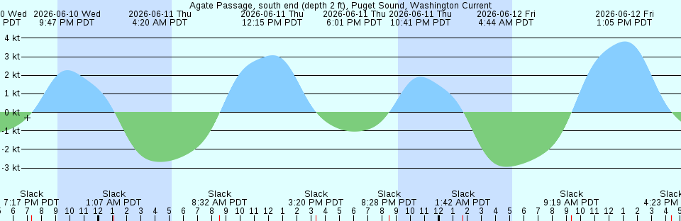 Tide chart:  Acapulco, Guerrero, Mexico