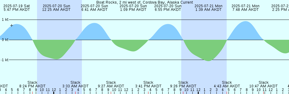 Tide chart: Boca Chica Key, Long Point, Florida