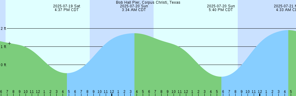 Tide chart: Boca Chita Key, Biscayne Bay, Florida