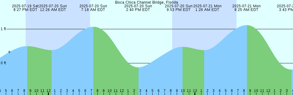 Tide chart: Boca De Cangrejos, Isla Verde, San Juan, Puerto Rico