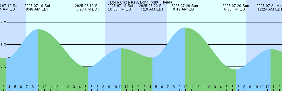 Tide chart: Boca Grande Channel, Florida Current