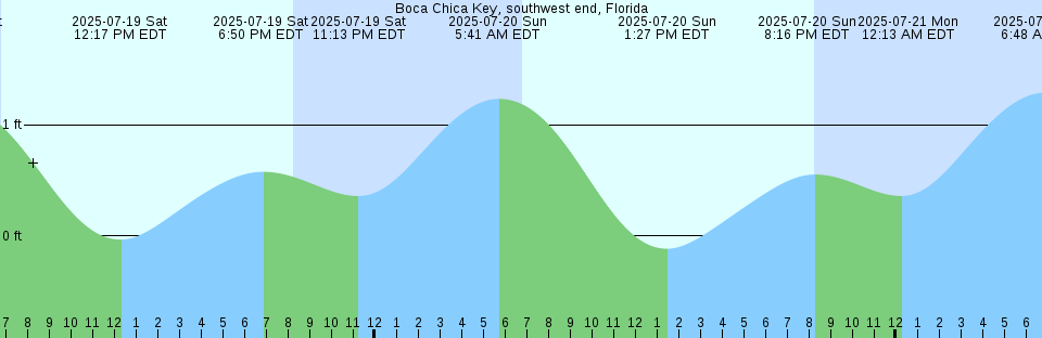 Tide chart: Boca Grande Pass, Charlotte Harbor, Florida Current