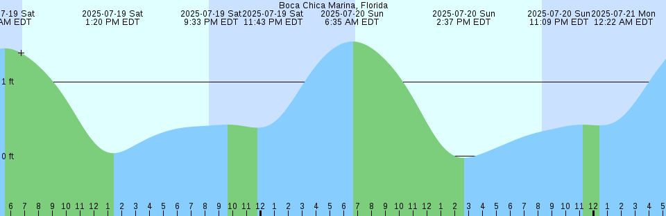Tide chart: Boca Raton, Lake Boca Raton, Florida