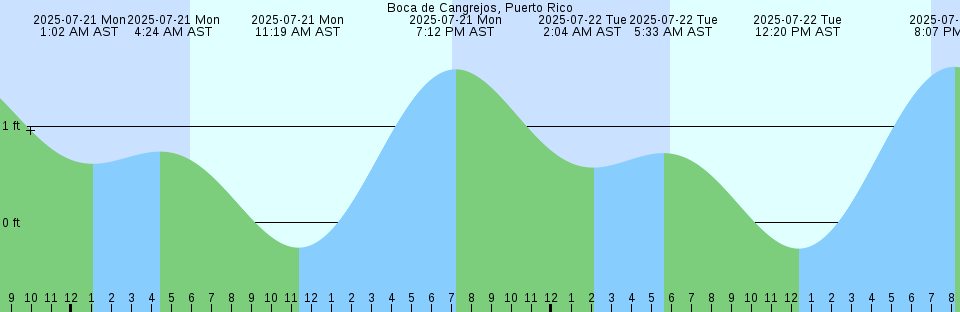 Tide chart: Bocas del Toro, Almirante Bay, Panama