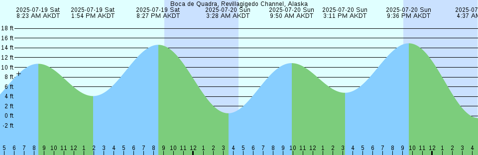 Tide chart: Bodomari, Kagosima, Japan