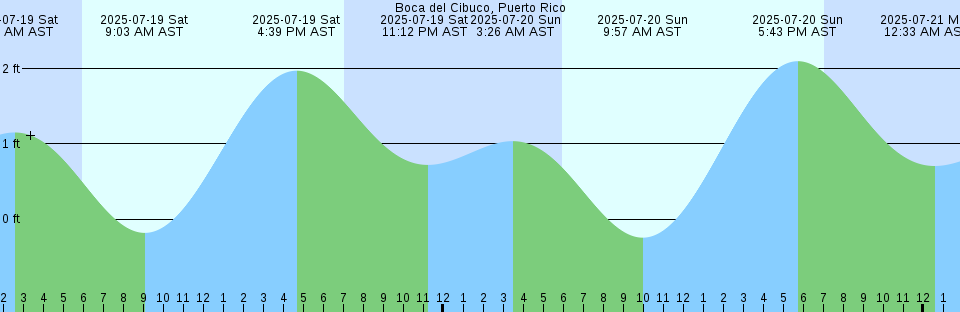 Tide chart: Bodø, Norway