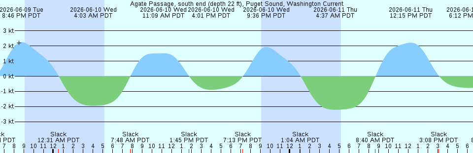Tide chart:  Active Pass, British Columbia Current