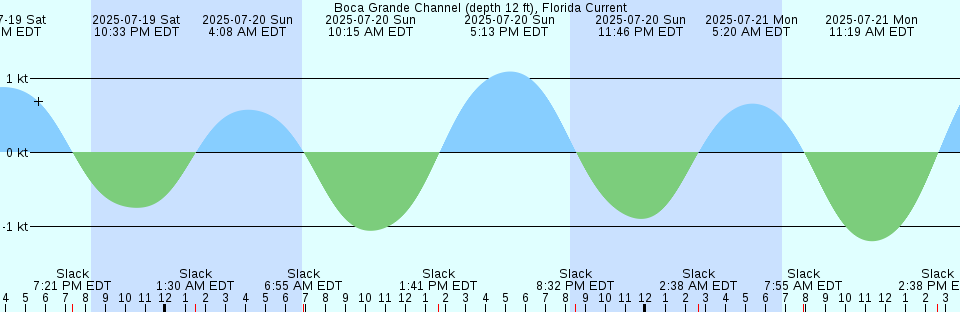Tide chart: Boggy Creek, 2 mi. above entrance, Florida